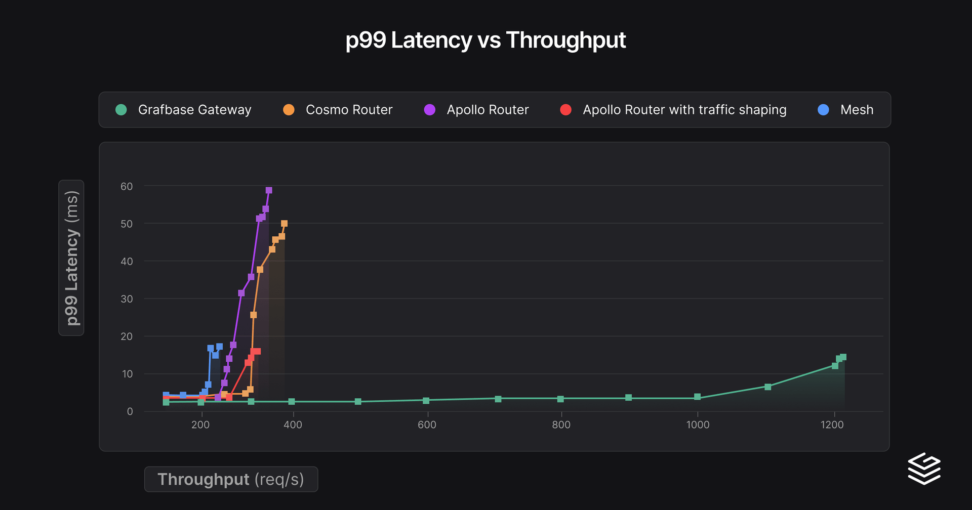 Latency vs throughput