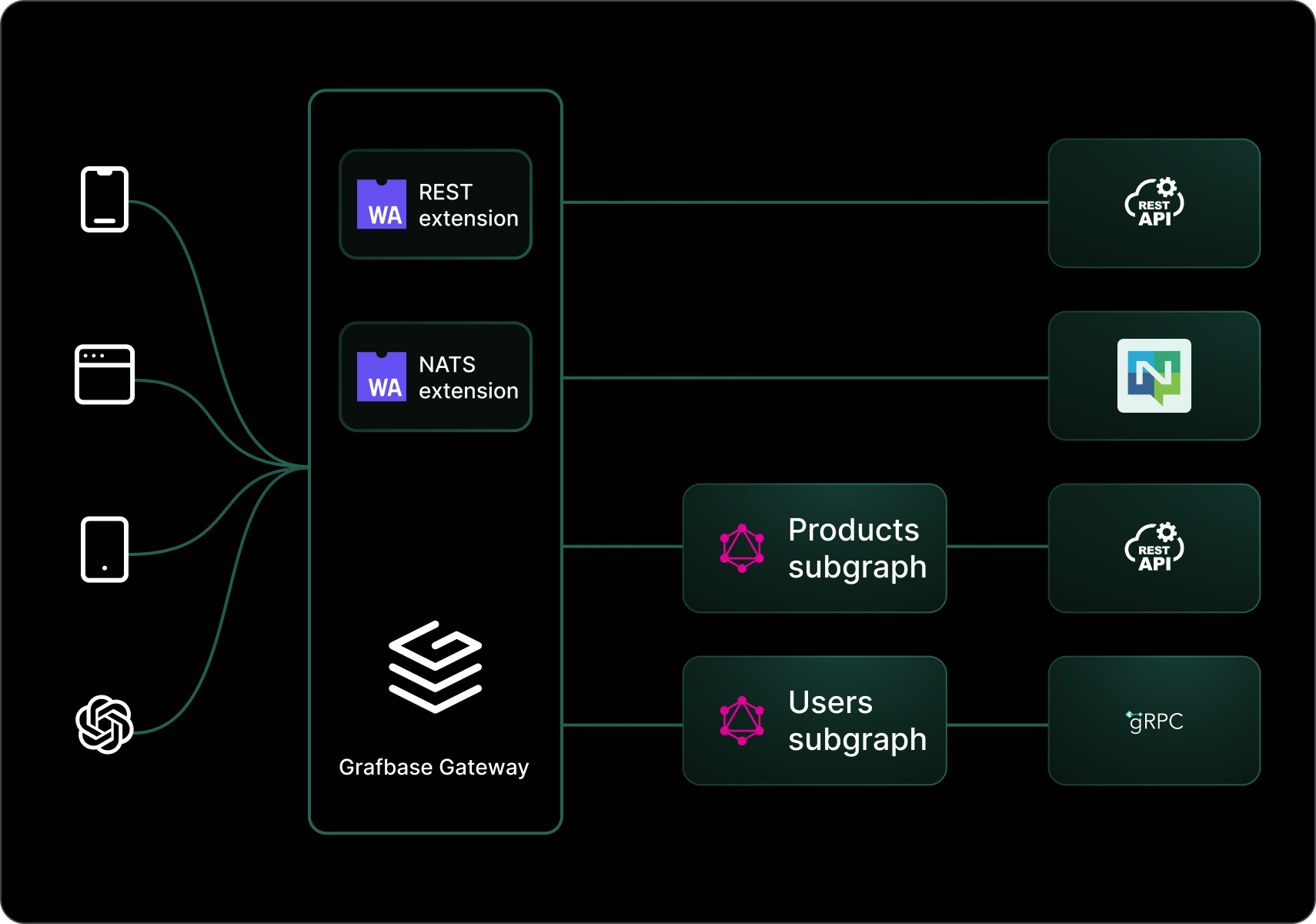 Grafbase Extensions Diagram