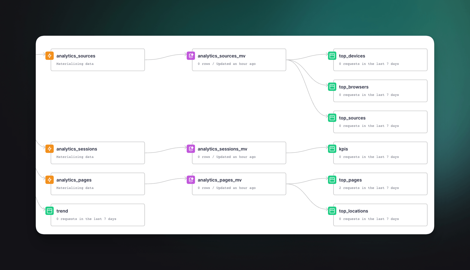 Tinybird Data Flow