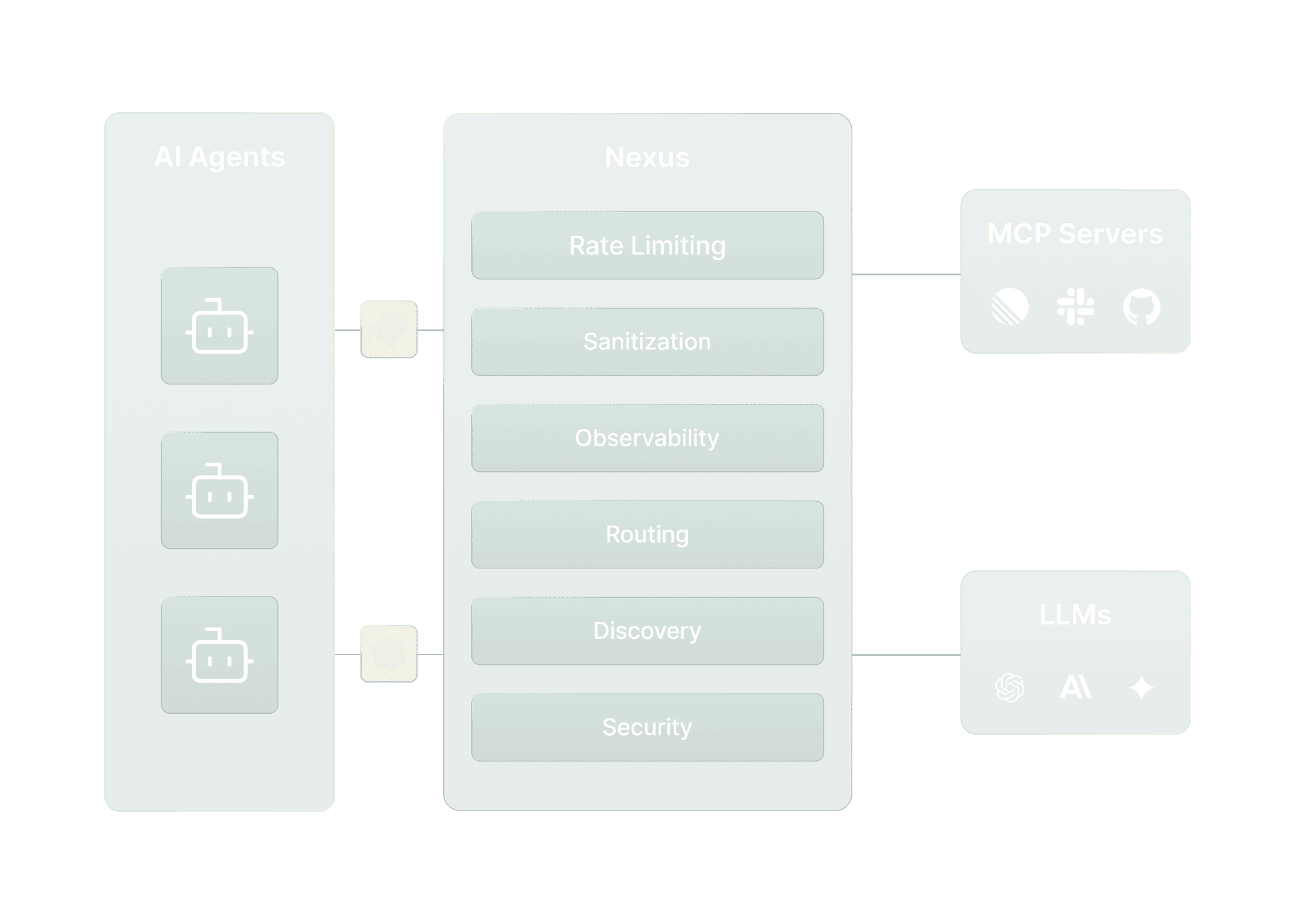 Nexus Diagram