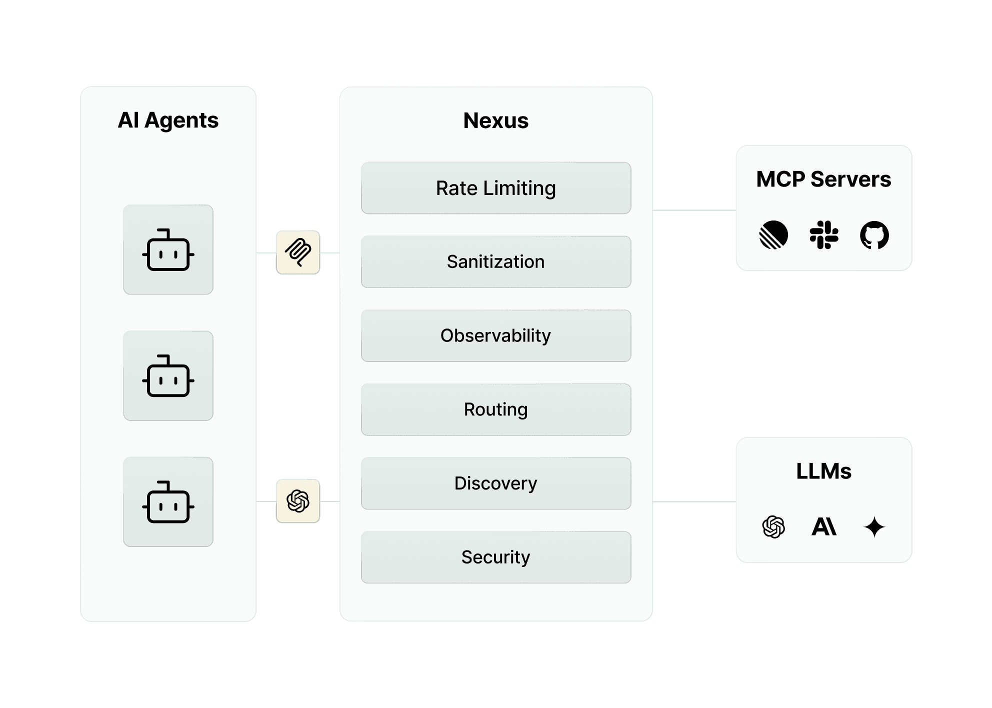 Nexus Diagram