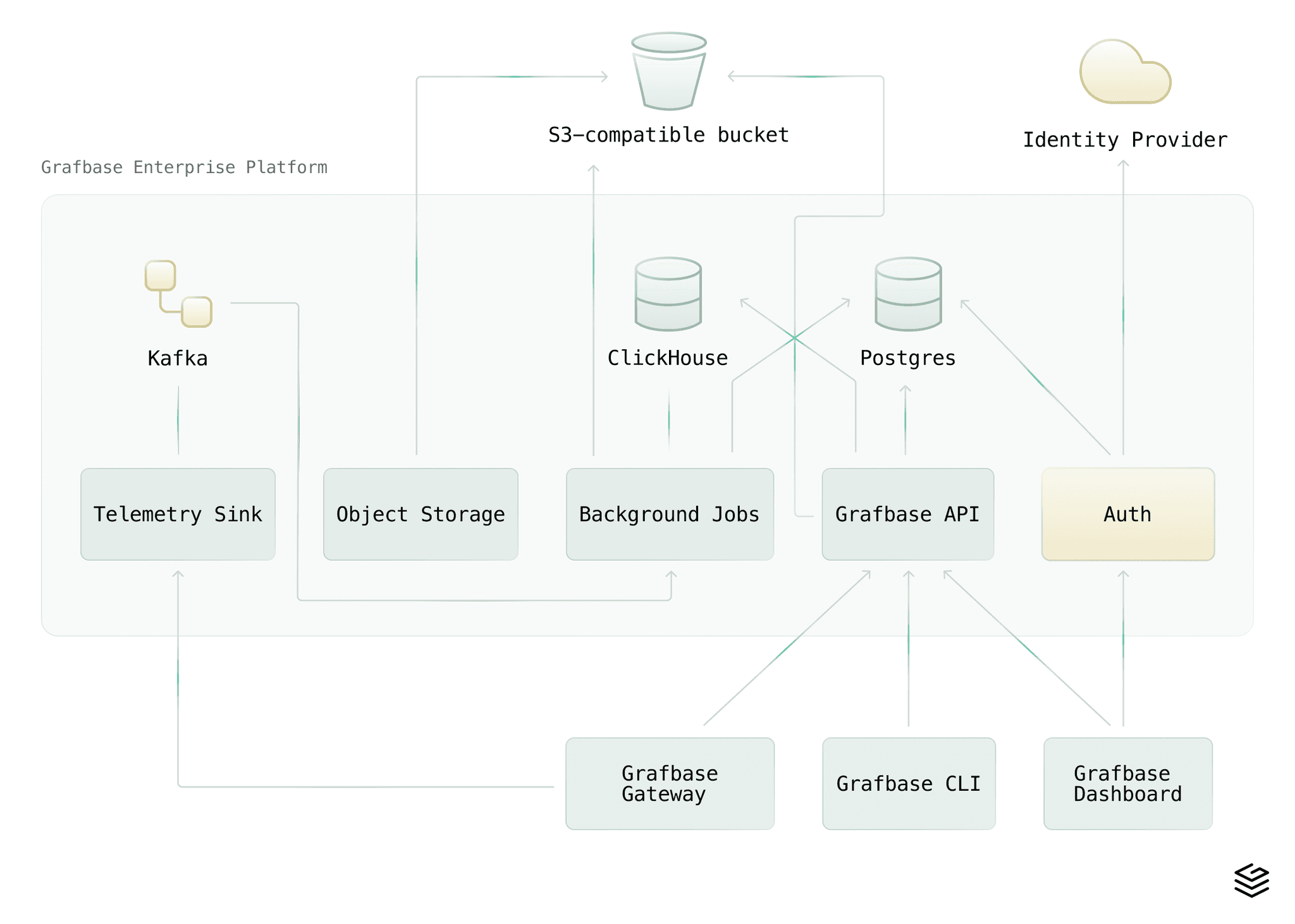 Grafbase Enterprise Platform Diagram