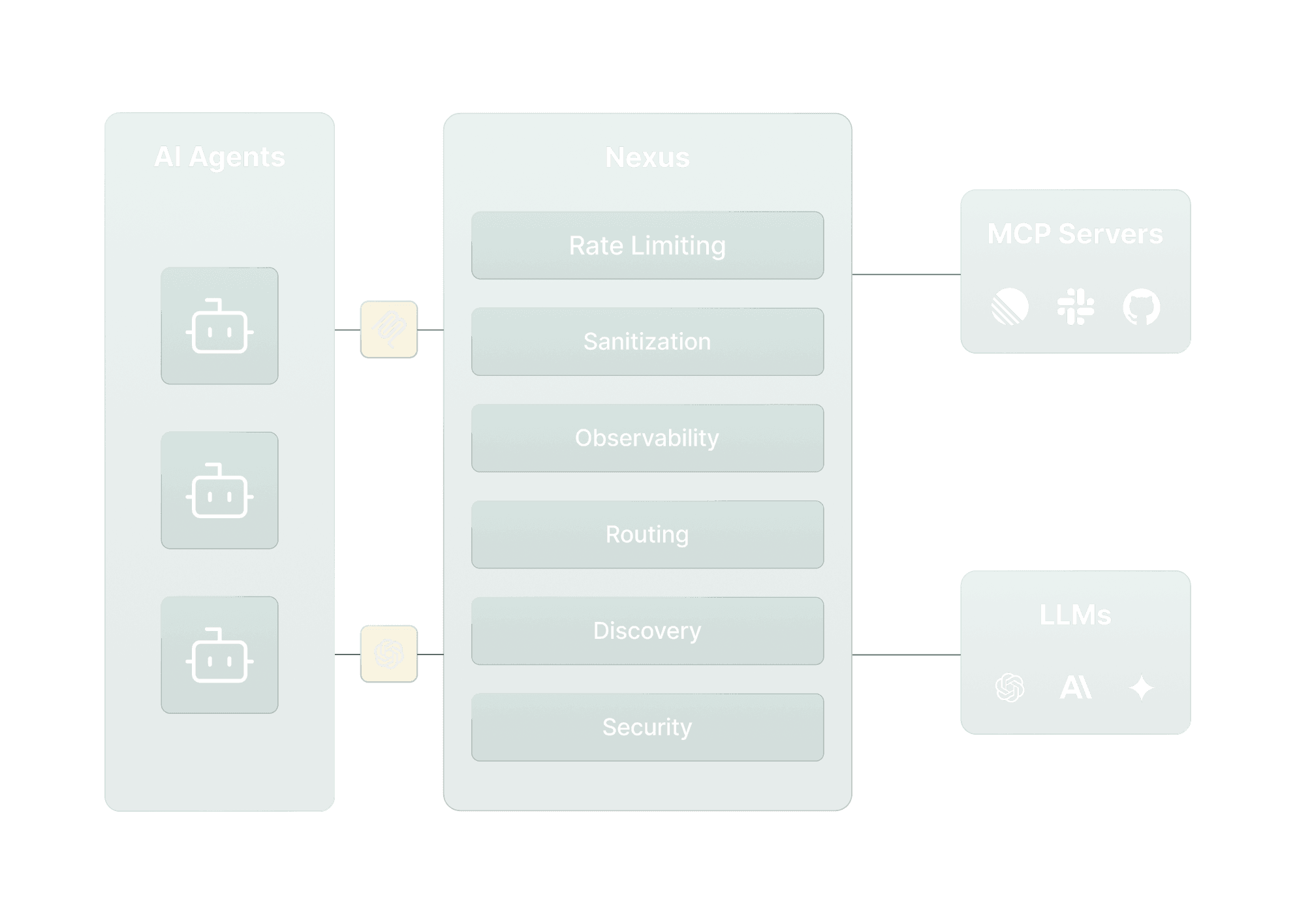 Nexus Diagram