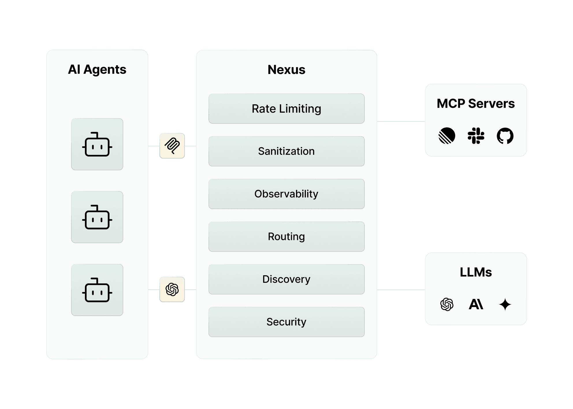 Nexus Diagram