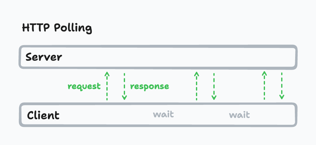 HTTP Polling Diagram