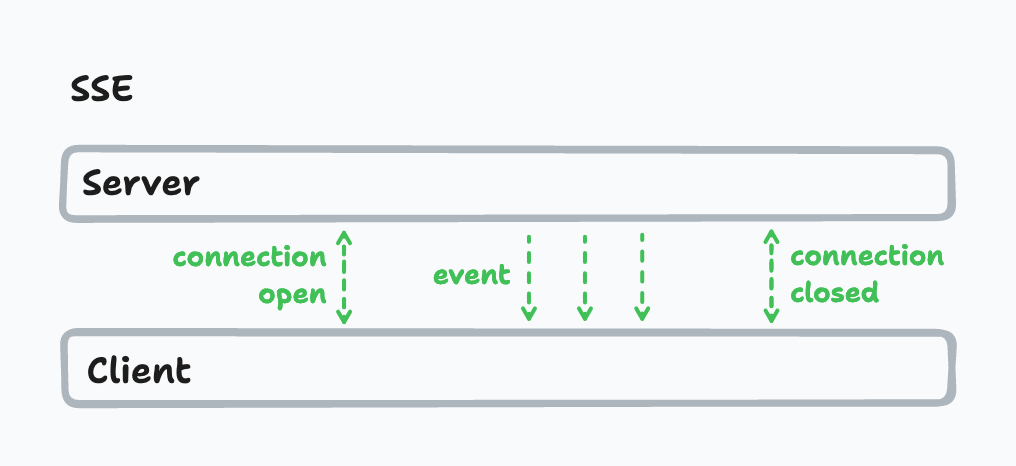 SSE Diagram