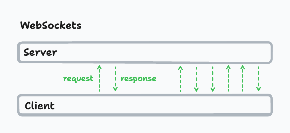 WebSockets Diagram