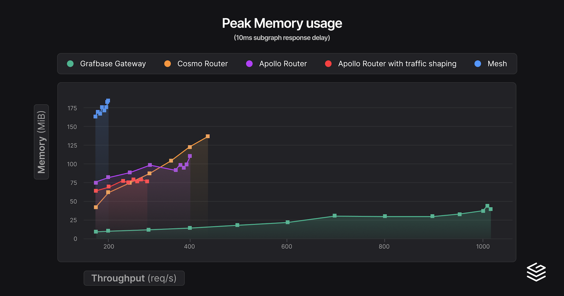 Peak memory usage