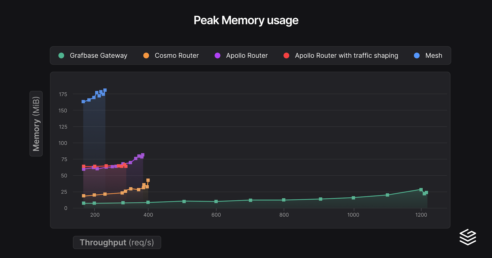 Peak memory usage