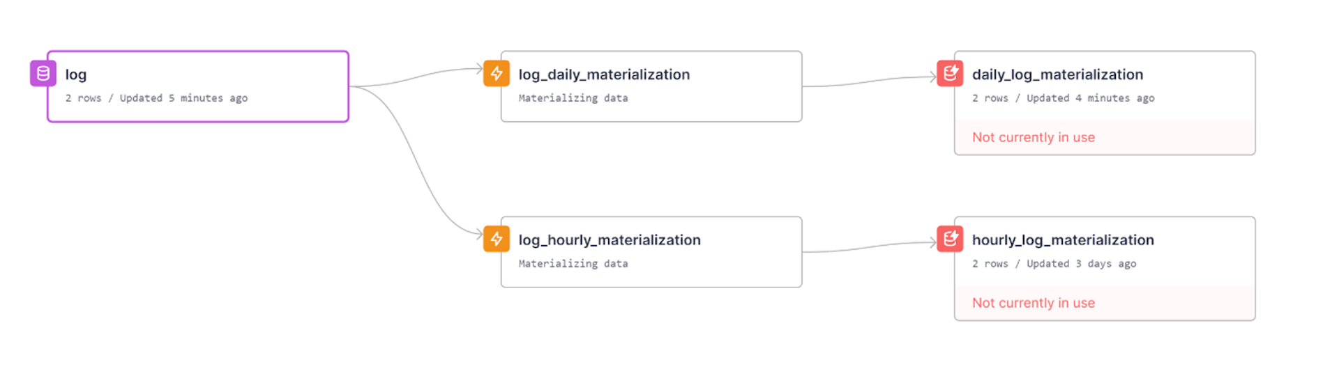 Materialized views in the data flow view