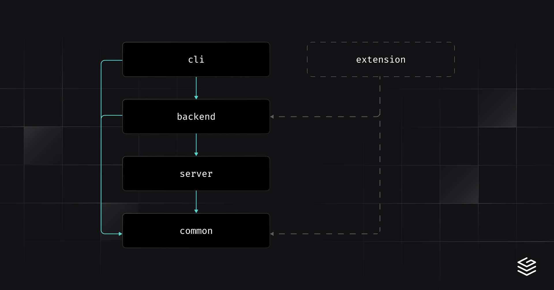 The Grafbase CLI crate structure visualization, shows the cli crate using the backend and common crates, the backend crate using the server and common crates, and the server crate using the common crate. Also shows a theoretical extension crate using the backend and common crates