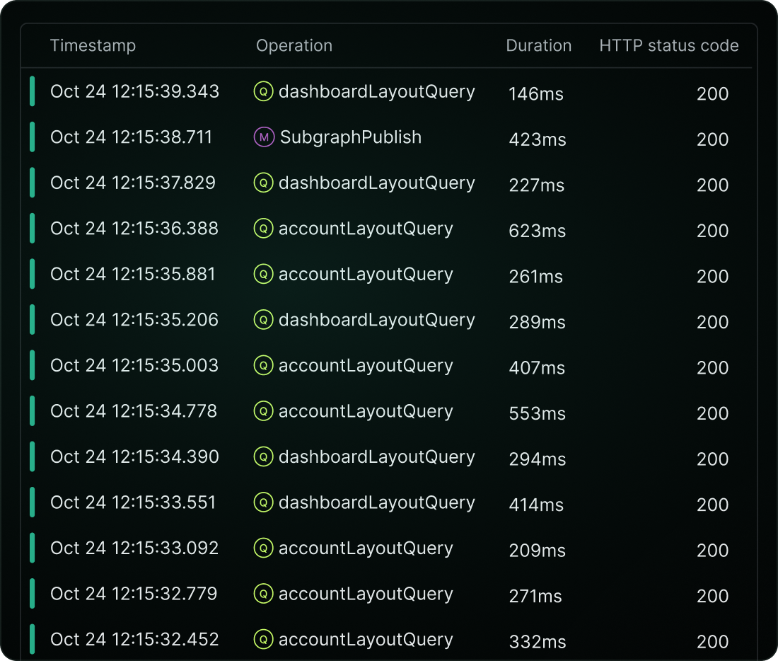 Monitor API performance and resolve issues quickly with Grafbase`s built-in telemetry tools.