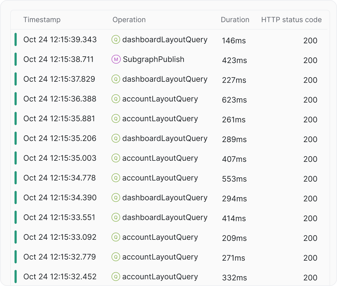 Monitor API performance and resolve issues quickly with Grafbase`s built-in telemetry tools.