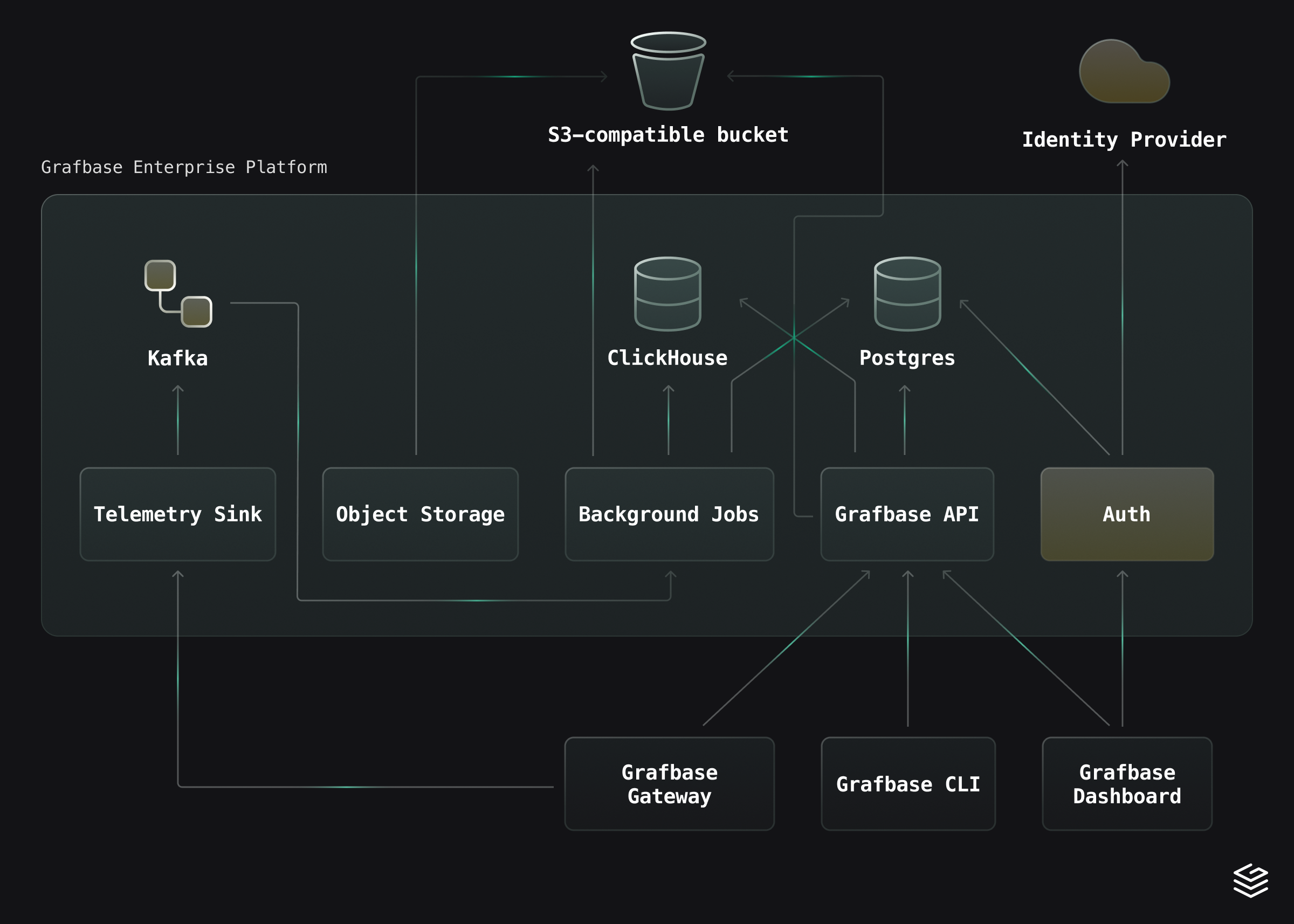 Grafbase Extensions Diagram